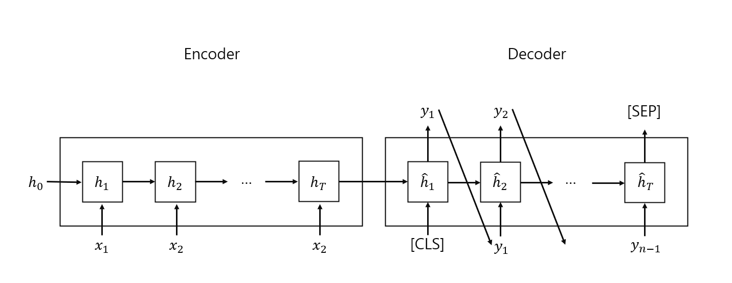 Sequence to Sequence 이해 - Fractarium